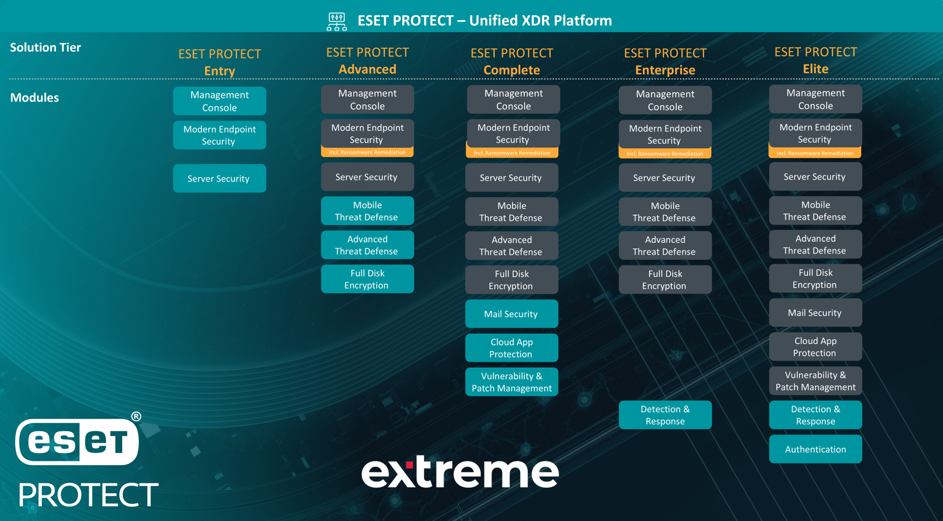 ESET PROTECT paketi unapređenje sajber bezbednosti