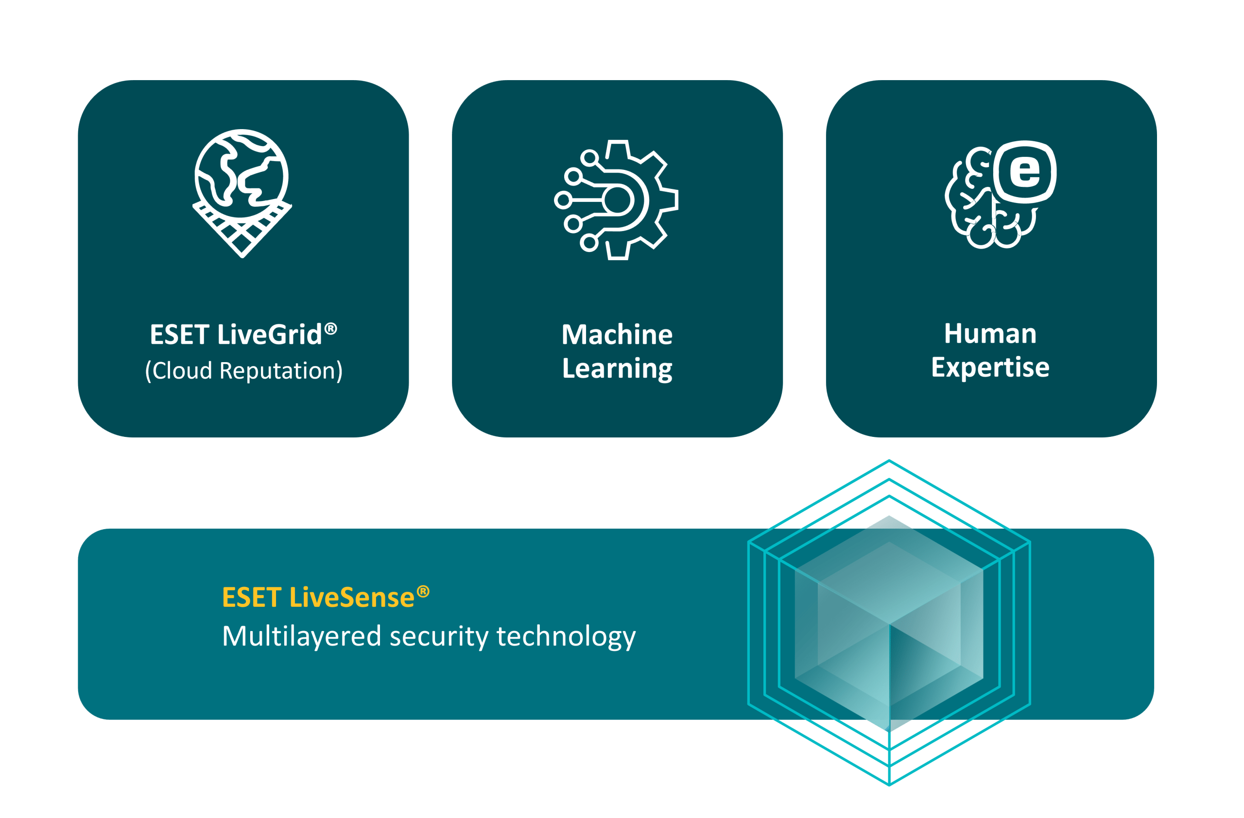 ESET LiveGrid, Machine Learning i Human Expertise – osnovne komponente napredne višeslojne bezbednosne tehnologije.