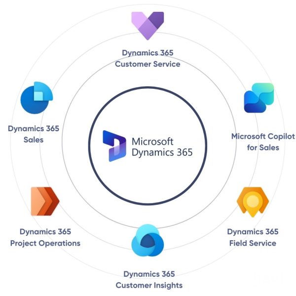 Dynamics 365 ekosistem