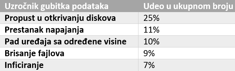 Gubitak-podataka-kompanije
