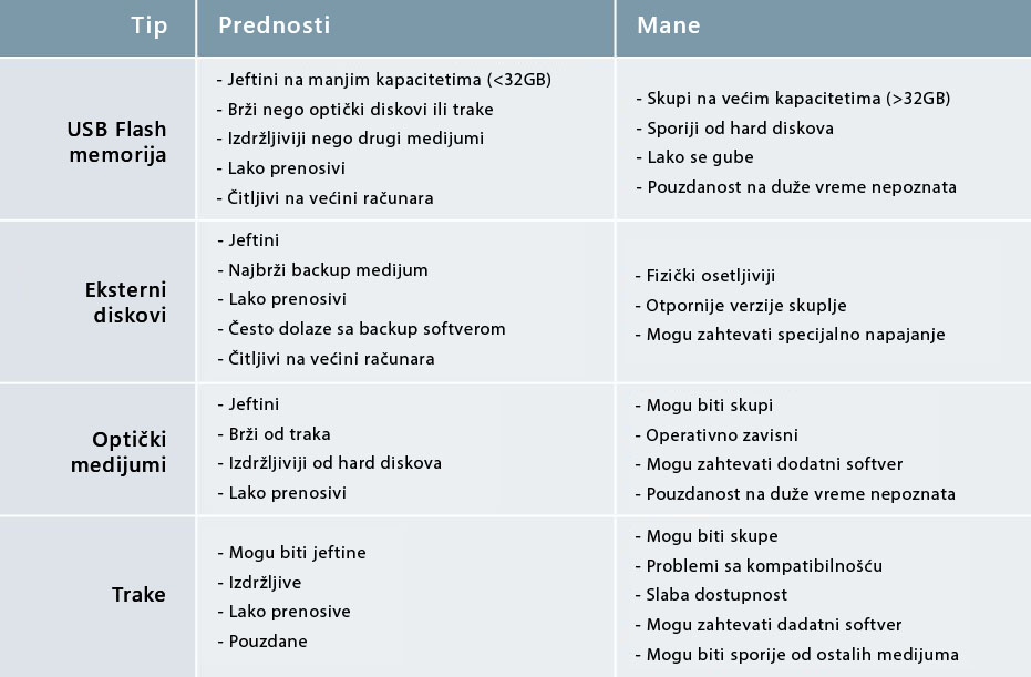 Hardverski backup - Prednosti i mane