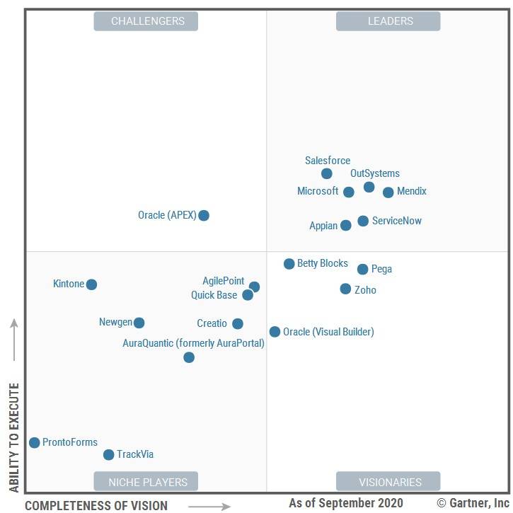 Gartner Quadrant 