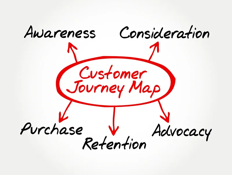 Customer life cycle